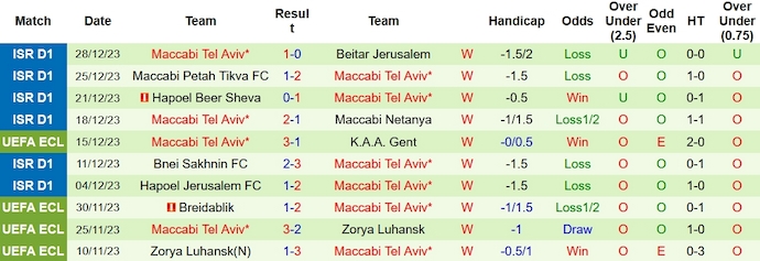 Nhận định, soi kèo Hapoel Haifa vs Maccabi Tel Aviv, 1h00 ngày 1/1 - Ảnh 2