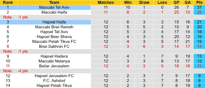 Nhận định, soi kèo Hapoel Haifa vs Maccabi Tel Aviv, 1h00 ngày 1/1 - Ảnh 4