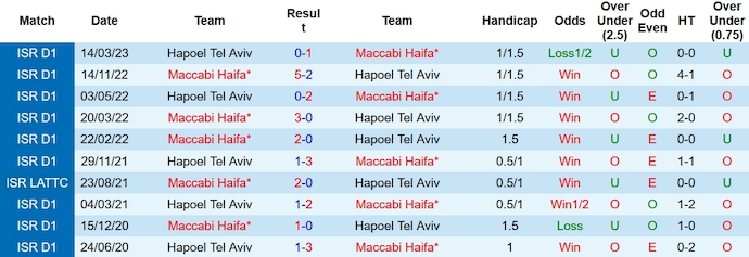 Nhận định, soi kèo Hapoel Tel Aviv vs Maccabi Haifa, 1h30 ngày 1/1 - Ảnh 3