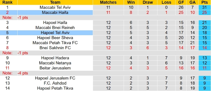 Nhận định, soi kèo Hapoel Tel Aviv vs Maccabi Haifa, 1h30 ngày 1/1 - Ảnh 4