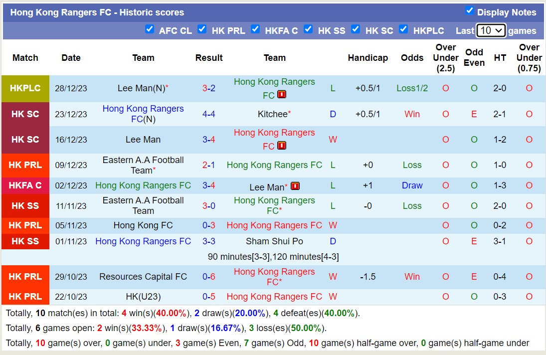 Nhận định, soi kèo Hong Kong Rangers FC vs Eastern A.A Football Team, 14h00 ngày 1/1 - Ảnh 1