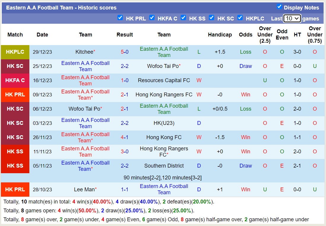 Nhận định, soi kèo Hong Kong Rangers FC vs Eastern A.A Football Team, 14h00 ngày 1/1 - Ảnh 2