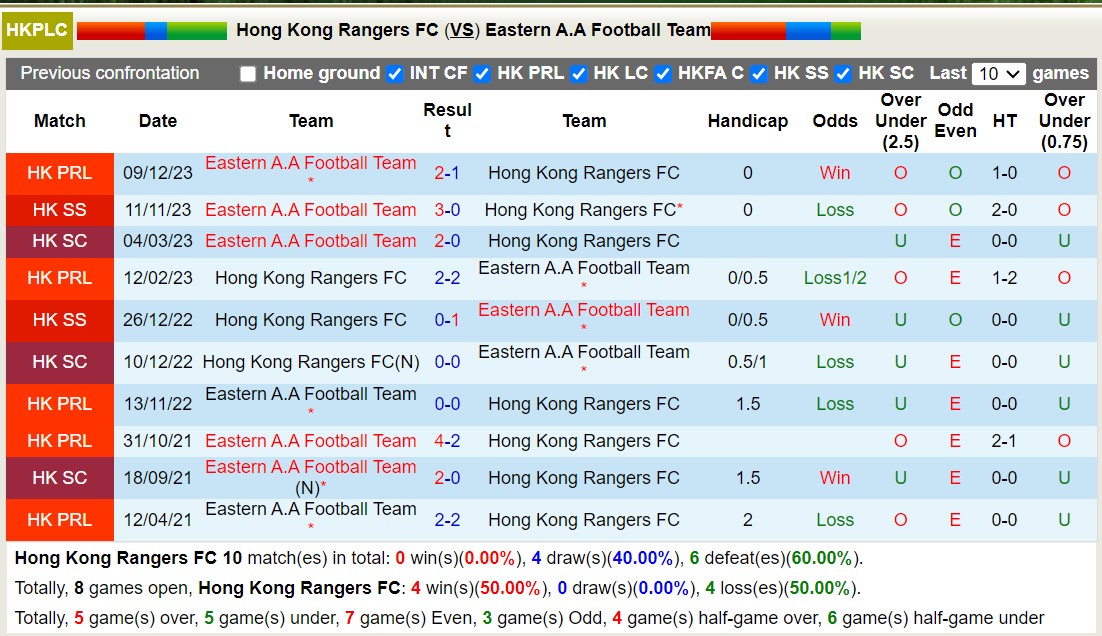Nhận định, soi kèo Hong Kong Rangers FC vs Eastern A.A Football Team, 14h00 ngày 1/1 - Ảnh 3