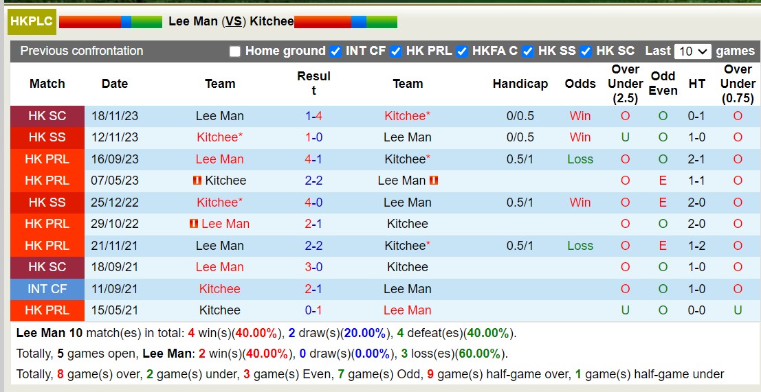 Nhận định, soi kèo Lee Man vs Kitchee, 16h30 ngày 1/1 - Ảnh 3