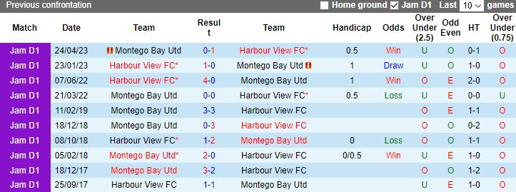 Nhận định, soi kèo Montego Bay Utd vs Harbour View FC, 3h00 ngày 1/1 - Ảnh 3