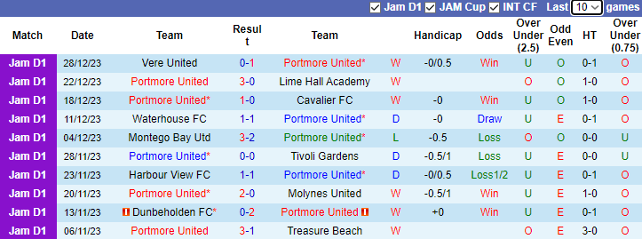 Nhận định, soi kèo Portmore United vs Arnett Gardens, 3h00 ngày 1/1 - Ảnh 1