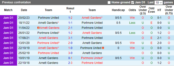Nhận định, soi kèo Portmore United vs Arnett Gardens, 3h00 ngày 1/1 - Ảnh 3