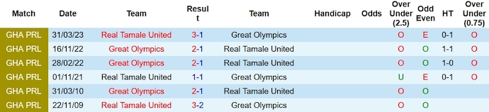 Nhận định, soi kèo Real Tamale United vs Great Olympics, 22h00 ngày 31/12 - Ảnh 3