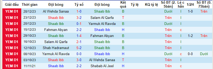 Nhận định, soi kèo Shaab Ibb vs Shab Hadramaut, 19h15 ngày 31/12 - Ảnh 1
