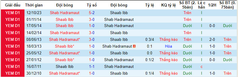 Nhận định, soi kèo Shaab Ibb vs Shab Hadramaut, 19h15 ngày 31/12 - Ảnh 3