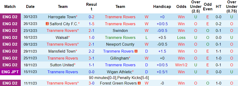 Nhận định, soi kèo Tranmere Rovers vs Notts County, 22h00 ngày 1/1 - Ảnh 1