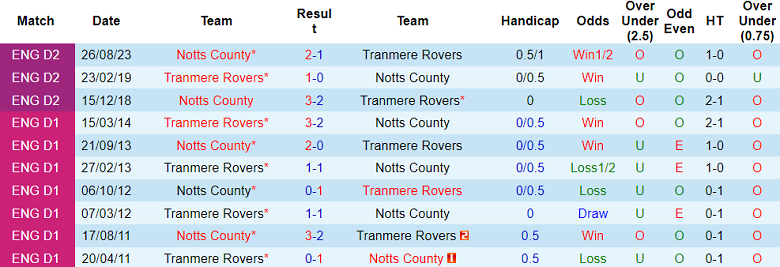 Nhận định, soi kèo Tranmere Rovers vs Notts County, 22h00 ngày 1/1 - Ảnh 3