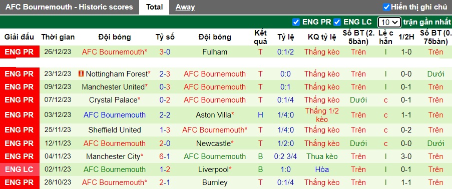 Phân tích kèo hiệp 1 Tottenham vs Bournemouth, 21h00 ngày 31/12 - Ảnh 3