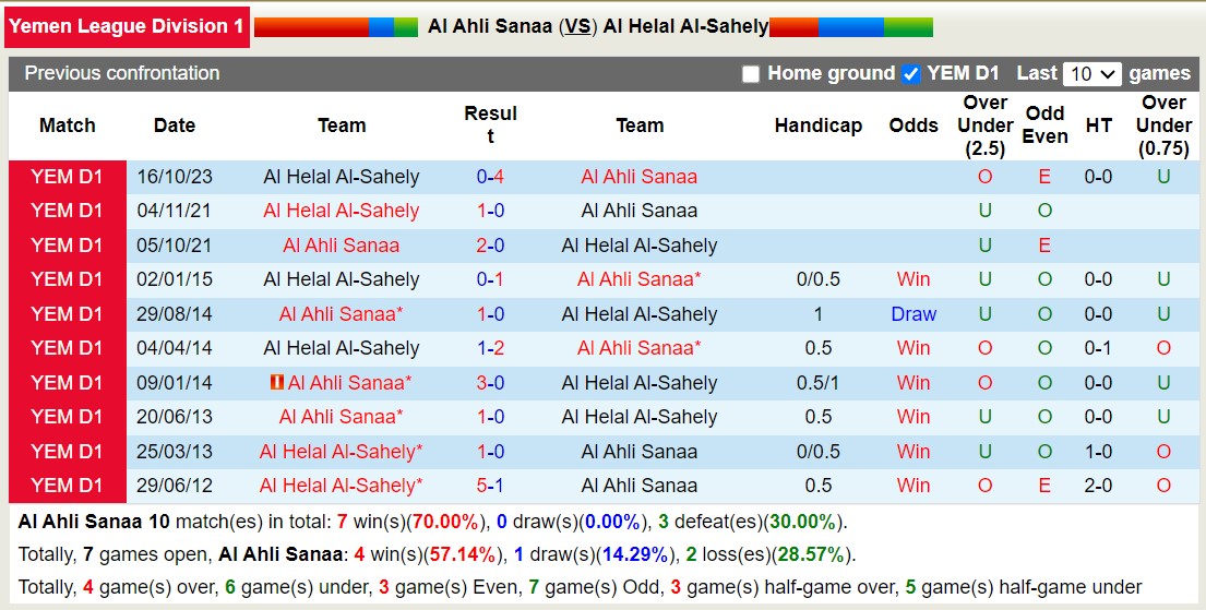 Nhận định, soi kèo Al Ahli Sanaa vs Al Helal Al-Sahely, 19h00 ngày 02/01 - Ảnh 3