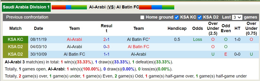 Nhận định, soi kèo Al-Arabi vs Al Batin FC, 19h25 ngày 02/01 - Ảnh 3