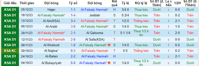 Nhận định, soi kèo Al-Faisaly Harmah vs Al Najma, 21h55 ngày 01/01 - Ảnh 1