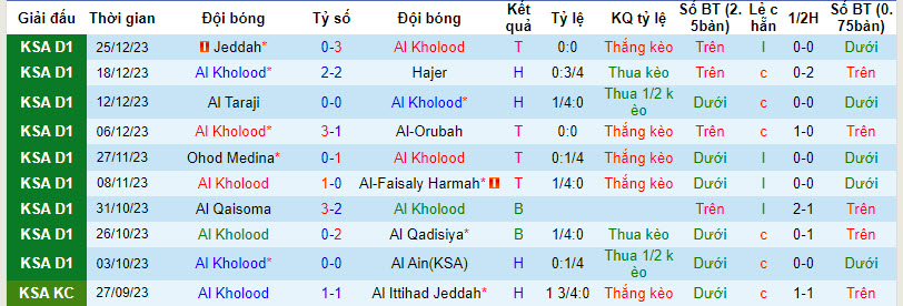 Nhận định, soi kèo Al Kholood vs Al Safa(KSA), 19h25 ngày 01/01 - Ảnh 1