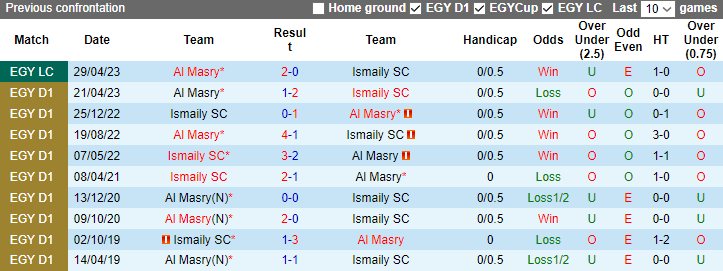 Nhận định, soi kèo Al Masry vs Ismaily SC, 0h00 ngày 2/1 - Ảnh 3