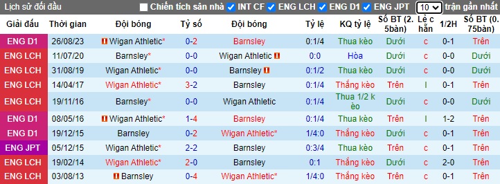 Nhận định, soi kèo Barnsley vs Wigan, 22h00 ngày 1/1 - Ảnh 3
