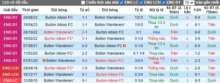 Nhận định, soi kèo Bolton vs Burton Albion, 22h00 ngày 1/1 - Ảnh 3