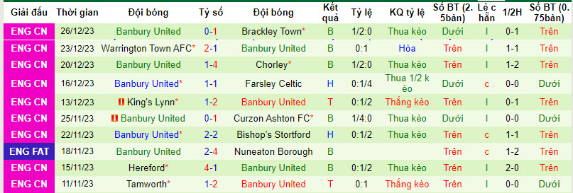 Nhận định, soi kèo Brackley Town vs Banbury United, 20h00 ngày 01/01 - Ảnh 2