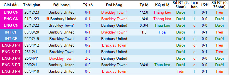 Nhận định, soi kèo Brackley Town vs Banbury United, 20h00 ngày 01/01 - Ảnh 3