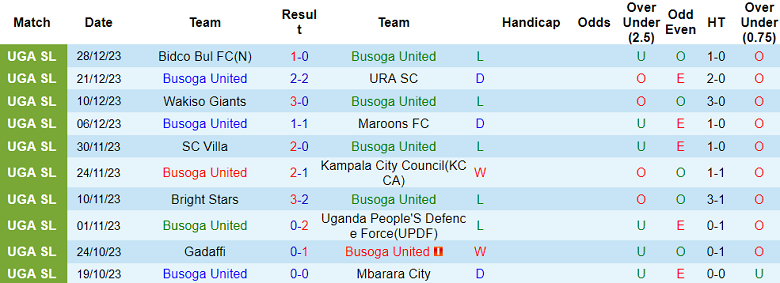 Nhận định, soi kèo Busoga United vs Kitara, 20h00 ngày 2/1 - Ảnh 1