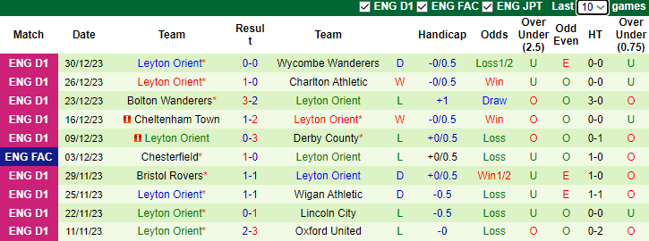 Nhận định, soi kèo Cambridge United vs Leyton Orient, 22h00 ngày 1/1 - Ảnh 2