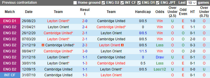 Nhận định, soi kèo Cambridge United vs Leyton Orient, 22h00 ngày 1/1 - Ảnh 3