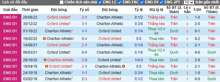 Nhận định, soi kèo Charlton vs Oxford United, 22h00 ngày 1/1 - Ảnh 3