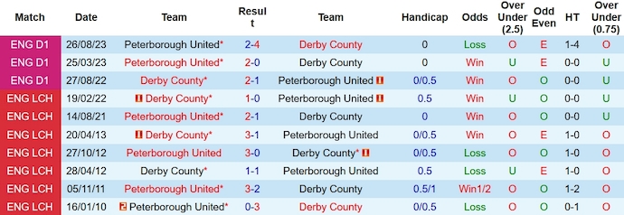 Nhận định, soi kèo Derby County vs Peterborough, 22h00 ngày 1/1 - Ảnh 3
