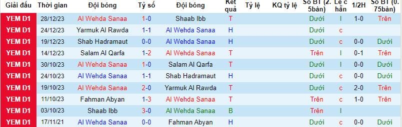 Nhận định, soi kèo Fahman Abyan vs Al Wehda Sanaa, 19h15 ngày 01/01 - Ảnh 2