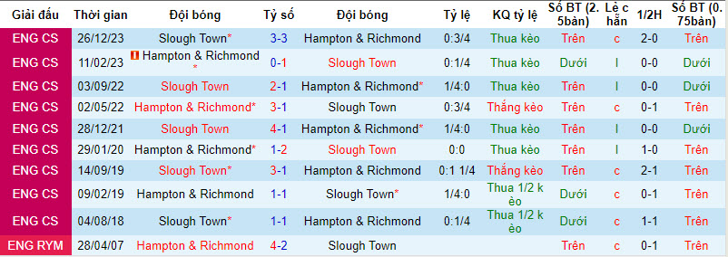 Nhận định, soi kèo Hampton & Richmond vs Slough Town, 20h00 ngày 01/01 - Ảnh 3