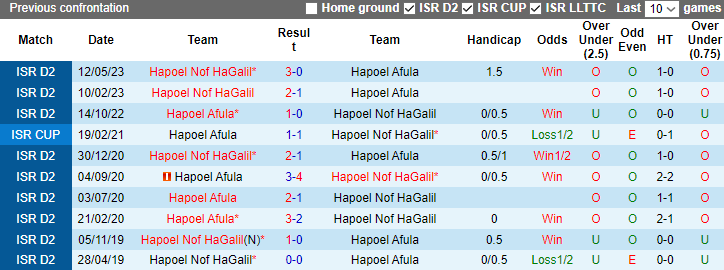 Nhận định, soi kèo Hapoel Afula vs Hapoel Nof HaGalil, 0h00 ngày 2/1 - Ảnh 3
