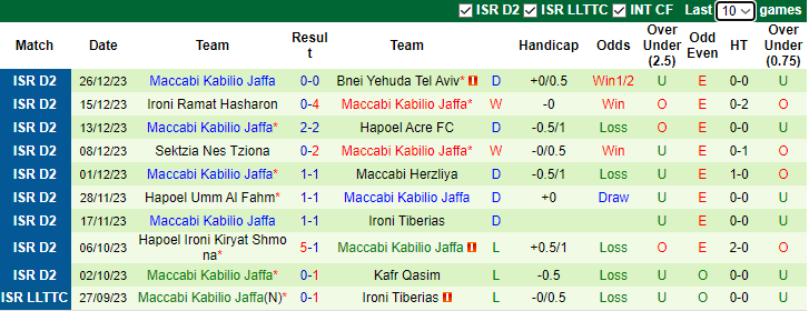 Nhận định, soi kèo Hapoel Rishon Lezion vs Maccabi Kabilio Jaffa, 0h00 ngày 2/1 - Ảnh 2