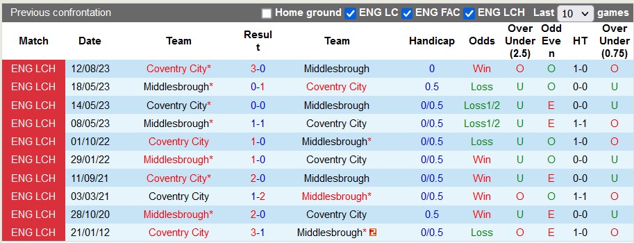 Nhận định, soi kèo Middlesbrough vs Coventry, 22h00 ngày 1/1 - Ảnh 3