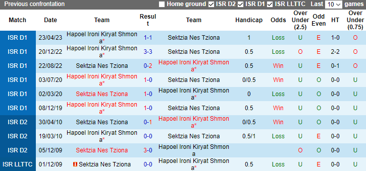 Nhận định, soi kèo Sektzia Nes Tziona vs Hapoel Ironi Kiryat Shmona, 0h00 ngày 2/1 - Ảnh 3