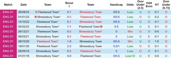 Nhận định, soi kèo Shrewsbury vs Fleetwood, 22h00 ngày 1/1 - Ảnh 3