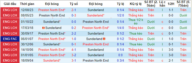Nhận định, soi kèo Sunderland vs Preston North End, 19h30 ngày 01/01 - Ảnh 3