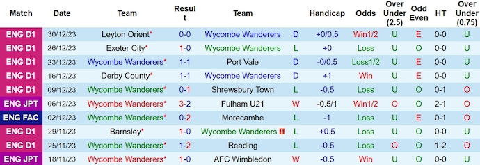 Nhận định, soi kèo Wycombe vs Bristol Rovers, 22h00 ngày 1/1 - Ảnh 1