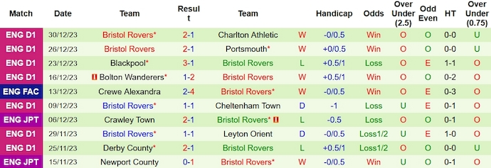 Nhận định, soi kèo Wycombe vs Bristol Rovers, 22h00 ngày 1/1 - Ảnh 2