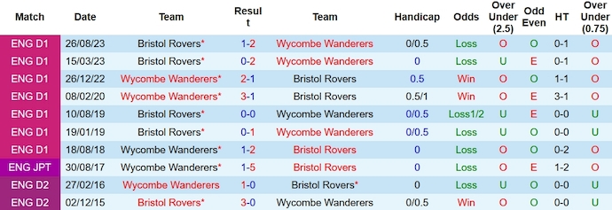 Nhận định, soi kèo Wycombe vs Bristol Rovers, 22h00 ngày 1/1 - Ảnh 3