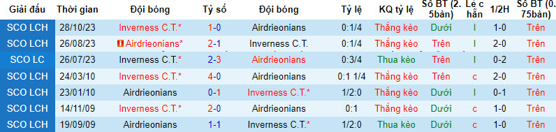 Nhận định, soi kèo Airdrieonians vs Inverness, 22h00 ngày 02/01 - Ảnh 3