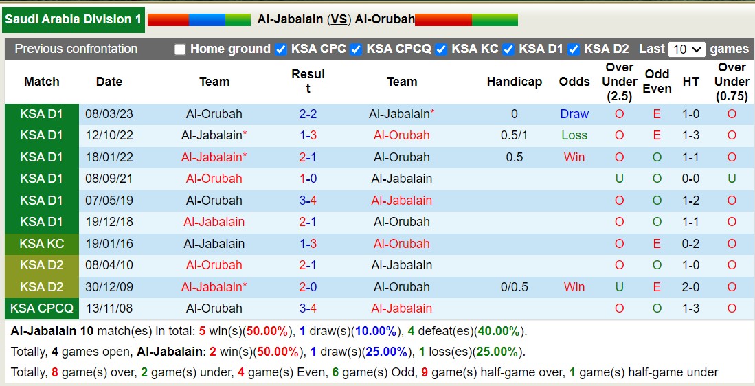 Nhận định, soi kèo Al-Jabalain vs Al-Orubah, 19h50 ngày 03/01 - Ảnh 3