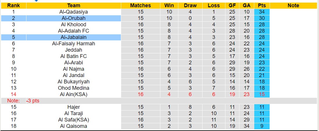 Nhận định, soi kèo Al-Jabalain vs Al-Orubah, 19h50 ngày 03/01 - Ảnh 4