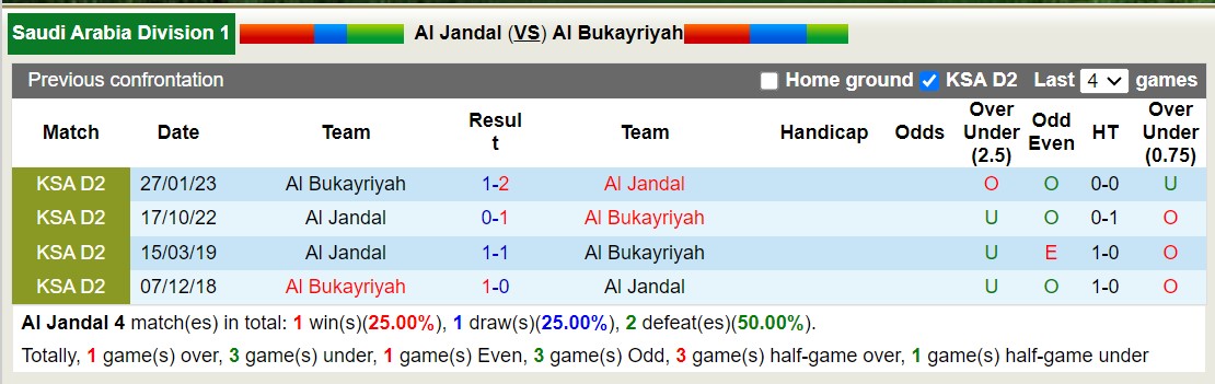 Nhận định, soi kèo Al Jandal vs Al Bukayriyah, 19h35 ngày 03/01 - Ảnh 3