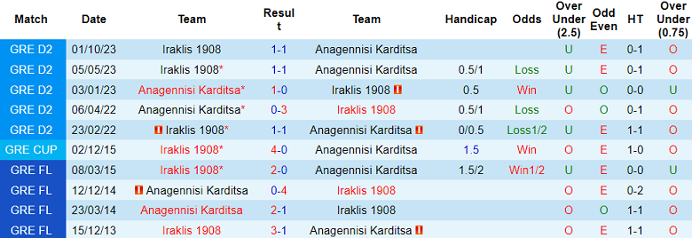 Nhận định, soi kèo Anagennisi Karditsa vs Iraklis, 20h00 ngày 3/1 - Ảnh 3