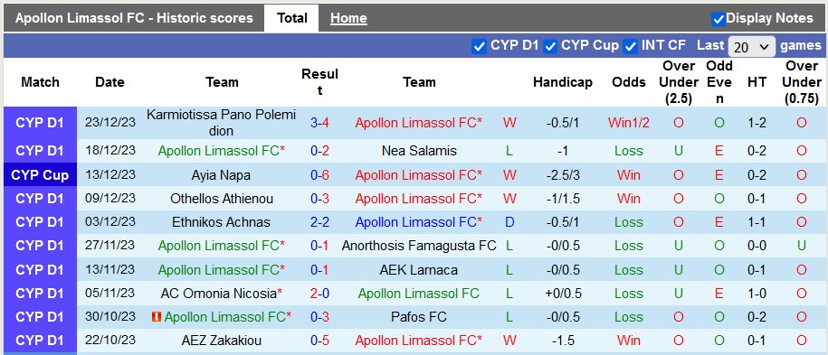 Nhận định, soi kèo Apollon Limassol vs APOEL Nicosia, 22h ngày 2/1 - Ảnh 1