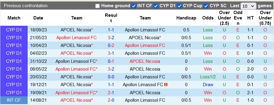 Nhận định, soi kèo Apollon Limassol vs APOEL Nicosia, 22h ngày 2/1 - Ảnh 3