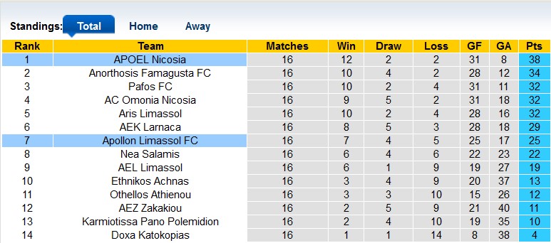 Nhận định, soi kèo Apollon Limassol vs APOEL Nicosia, 22h ngày 2/1 - Ảnh 4